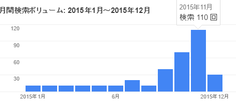 引越し2015年12月の検索数の推移