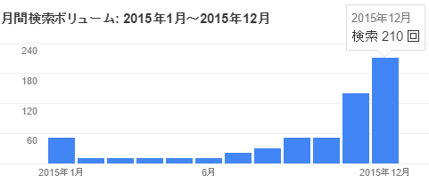引越し2015年1月の検索数の推移