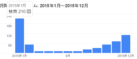 引越し2015年2月の検索数の推移